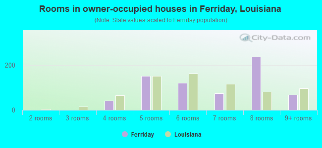 Rooms in owner-occupied houses in Ferriday, Louisiana