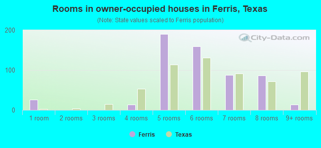 Rooms in owner-occupied houses in Ferris, Texas