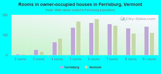 Rooms in owner-occupied houses in Ferrisburg, Vermont