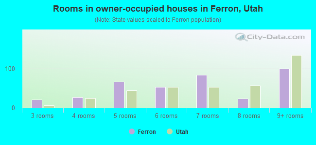 Rooms in owner-occupied houses in Ferron, Utah