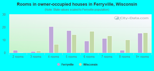 Rooms in owner-occupied houses in Ferryville, Wisconsin