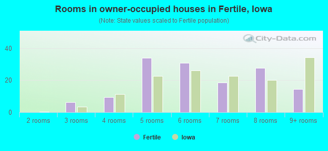 Rooms in owner-occupied houses in Fertile, Iowa
