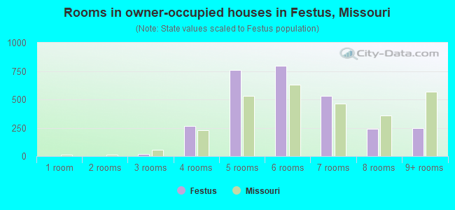 Rooms in owner-occupied houses in Festus, Missouri