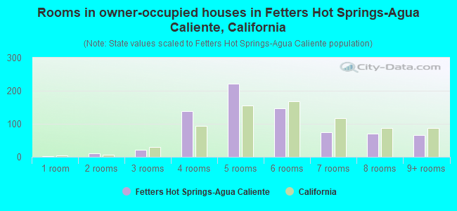 Rooms in owner-occupied houses in Fetters Hot Springs-Agua Caliente, California