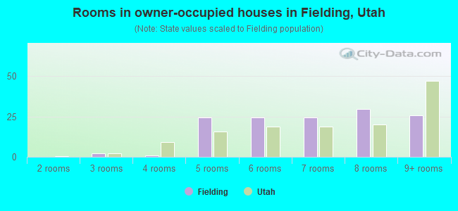 Rooms in owner-occupied houses in Fielding, Utah