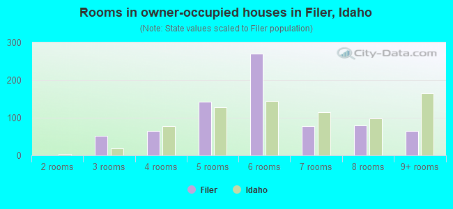 Rooms in owner-occupied houses in Filer, Idaho