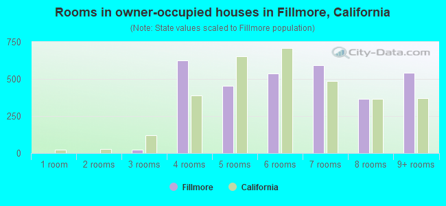 Rooms in owner-occupied houses in Fillmore, California
