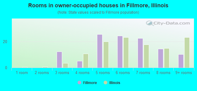 Rooms in owner-occupied houses in Fillmore, Illinois