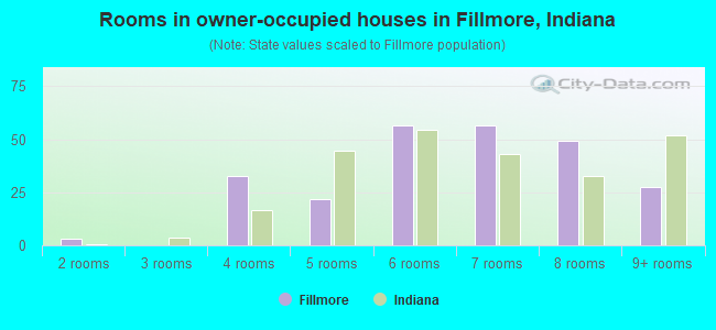 Rooms in owner-occupied houses in Fillmore, Indiana