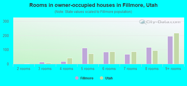 Rooms in owner-occupied houses in Fillmore, Utah