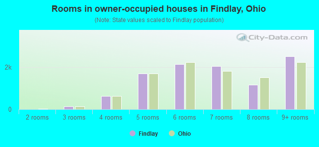 Rooms in owner-occupied houses in Findlay, Ohio