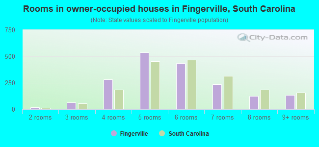 Rooms in owner-occupied houses in Fingerville, South Carolina