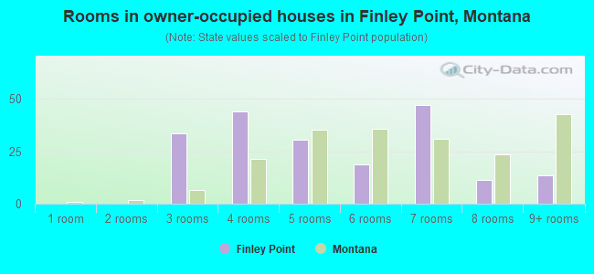 Rooms in owner-occupied houses in Finley Point, Montana