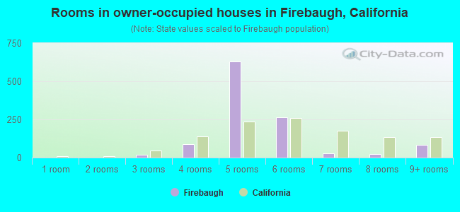 Rooms in owner-occupied houses in Firebaugh, California