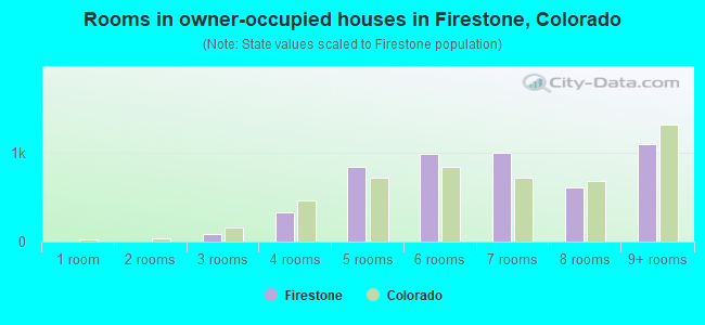 Rooms in owner-occupied houses in Firestone, Colorado