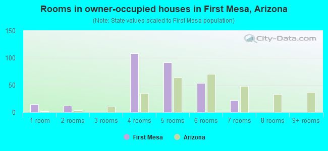Rooms in owner-occupied houses in First Mesa, Arizona