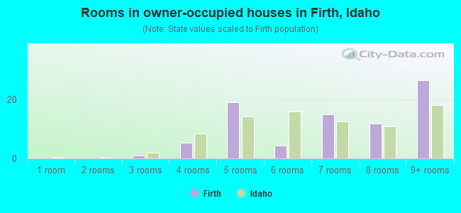 Rooms in owner-occupied houses in Firth, Idaho