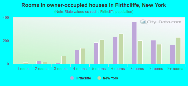 Rooms in owner-occupied houses in Firthcliffe, New York