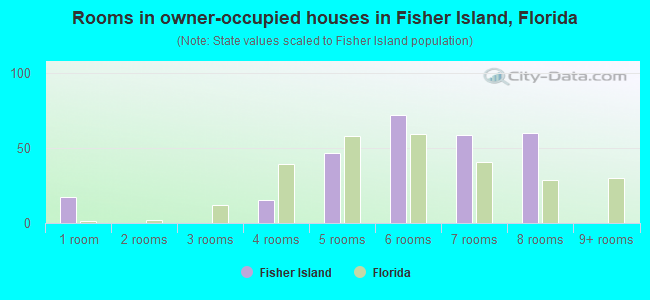 Rooms in owner-occupied houses in Fisher Island, Florida