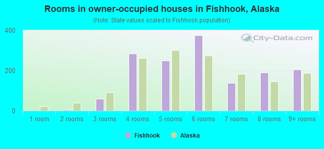 Rooms in owner-occupied houses in Fishhook, Alaska