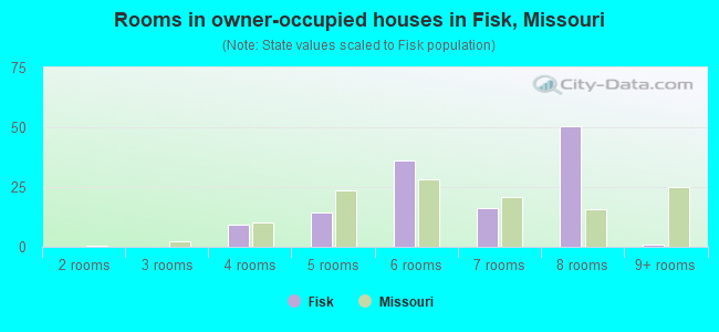 Rooms in owner-occupied houses in Fisk, Missouri