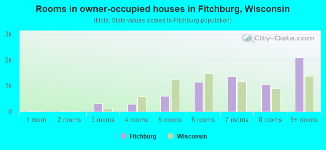 Rooms in owner-occupied houses in Fitchburg, Wisconsin