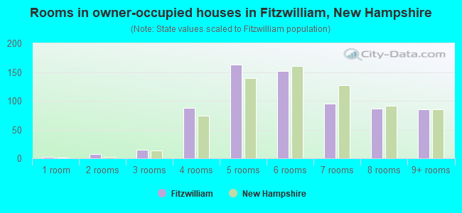 Rooms in owner-occupied houses in Fitzwilliam, New Hampshire