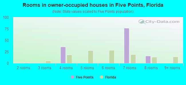Rooms in owner-occupied houses in Five Points, Florida