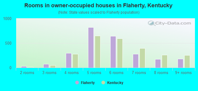Rooms in owner-occupied houses in Flaherty, Kentucky
