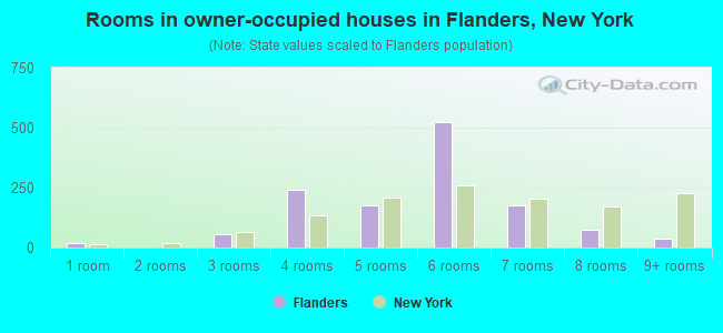 Rooms in owner-occupied houses in Flanders, New York