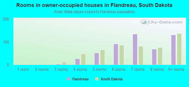 Rooms in owner-occupied houses in Flandreau, South Dakota
