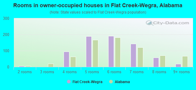 Rooms in owner-occupied houses in Flat Creek-Wegra, Alabama