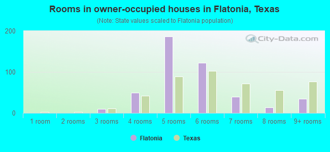 Rooms in owner-occupied houses in Flatonia, Texas