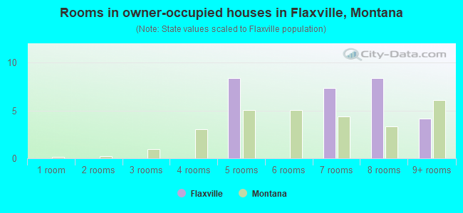 Rooms in owner-occupied houses in Flaxville, Montana