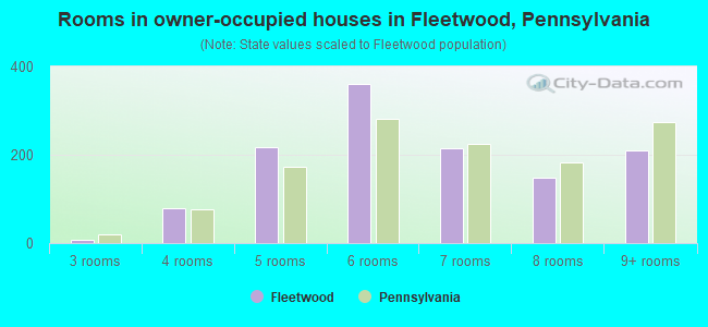 Rooms in owner-occupied houses in Fleetwood, Pennsylvania