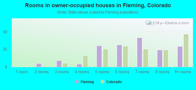 Rooms in owner-occupied houses in Fleming, Colorado