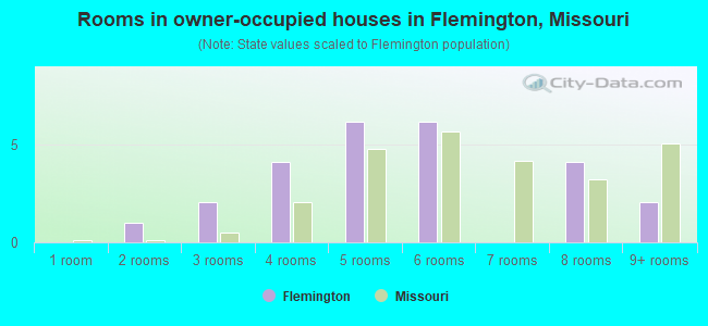 Rooms in owner-occupied houses in Flemington, Missouri