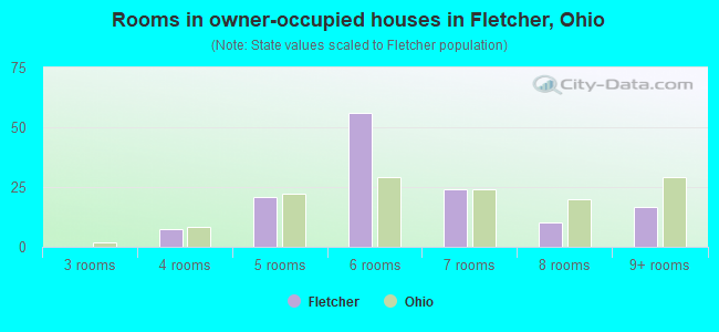 Rooms in owner-occupied houses in Fletcher, Ohio