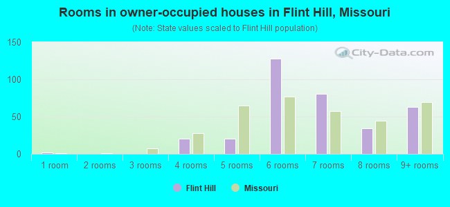 Rooms in owner-occupied houses in Flint Hill, Missouri
