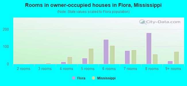 Rooms in owner-occupied houses in Flora, Mississippi