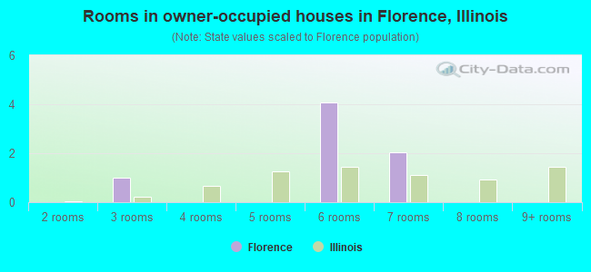 Rooms in owner-occupied houses in Florence, Illinois