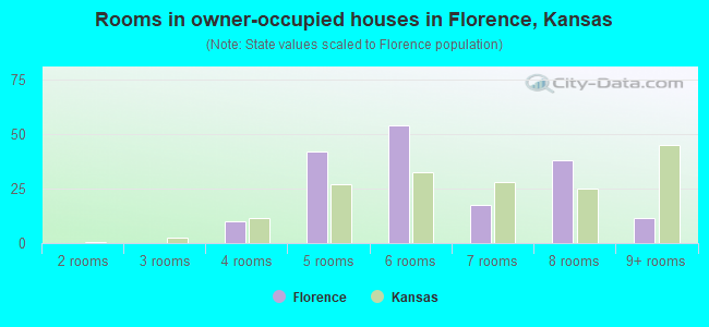 Rooms in owner-occupied houses in Florence, Kansas