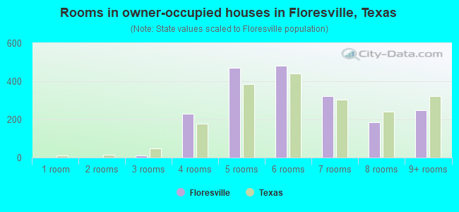 Rooms in owner-occupied houses in Floresville, Texas