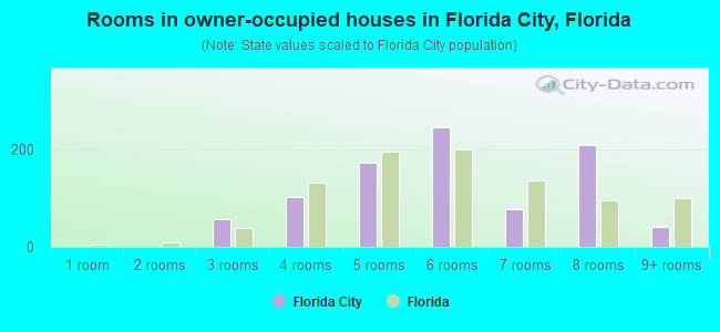 Rooms in owner-occupied houses in Florida City, Florida