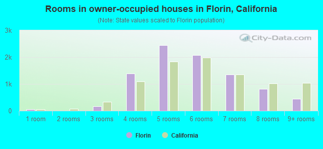 Rooms in owner-occupied houses in Florin, California