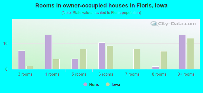 Rooms in owner-occupied houses in Floris, Iowa