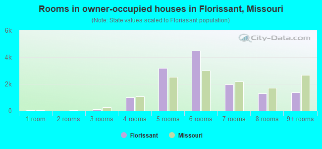 Rooms in owner-occupied houses in Florissant, Missouri