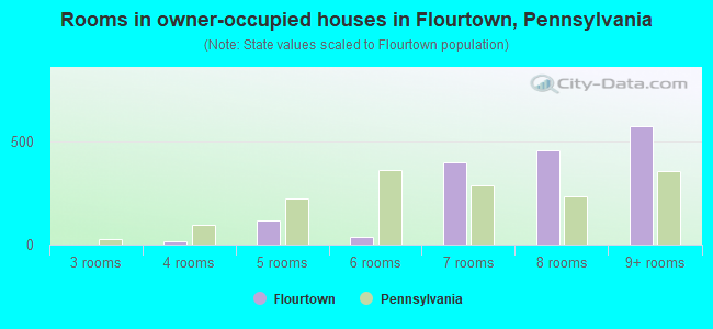 Rooms in owner-occupied houses in Flourtown, Pennsylvania