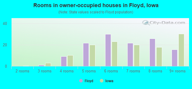 Rooms in owner-occupied houses in Floyd, Iowa