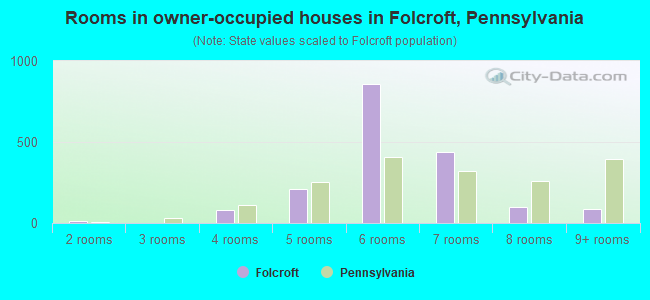 Rooms in owner-occupied houses in Folcroft, Pennsylvania